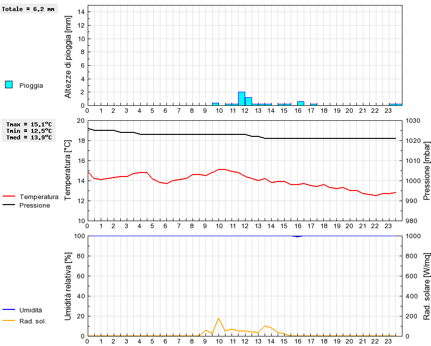 Grafico dati