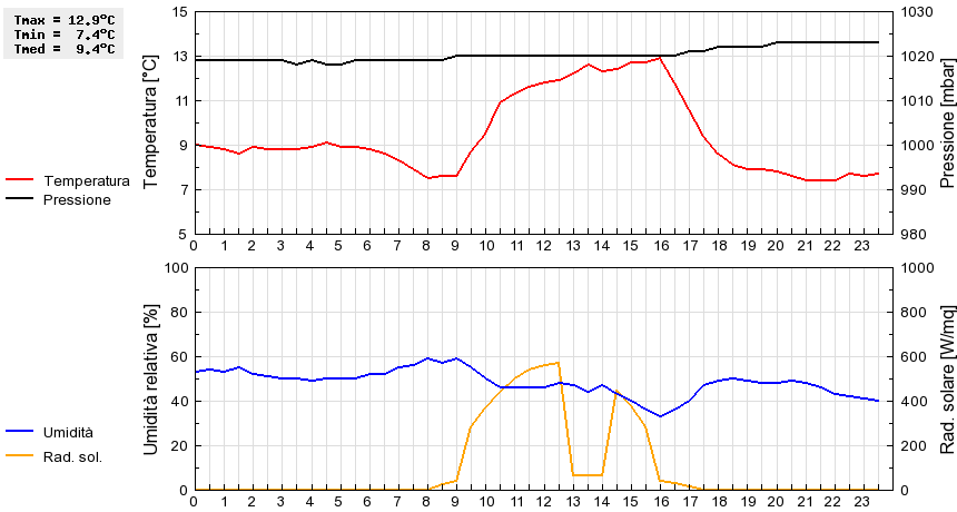 Grafico dati