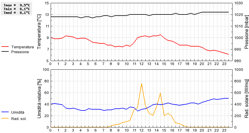 Grafico dati