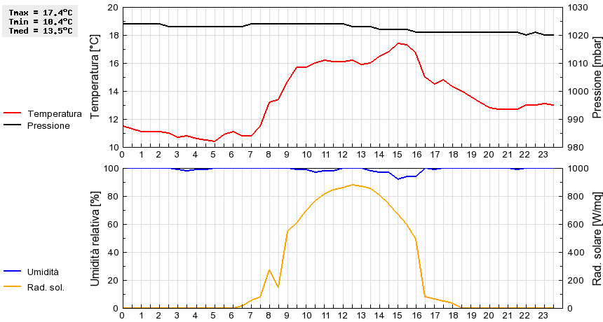 Grafico dati