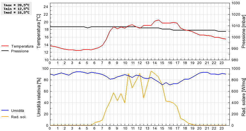 Grafico dati