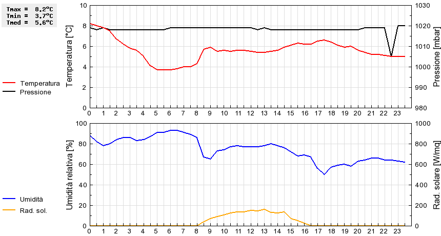 Grafico dati