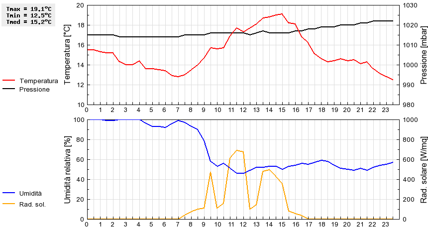 Grafico dati