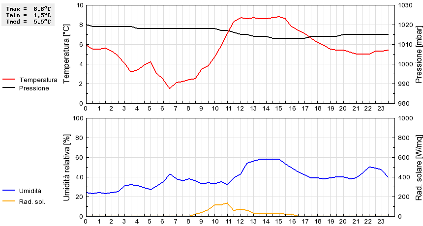 Grafico dati