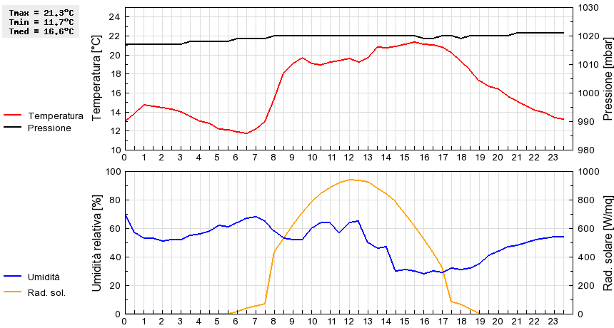 Grafico dati