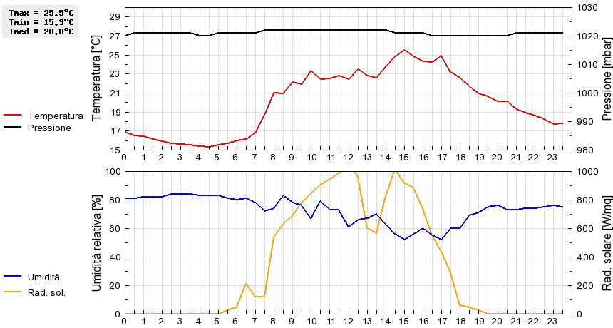 Grafico dati