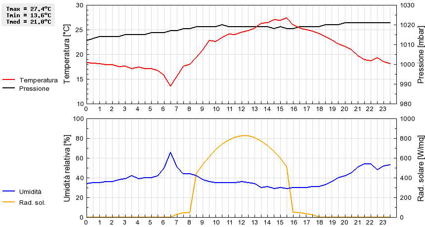 Grafico dati