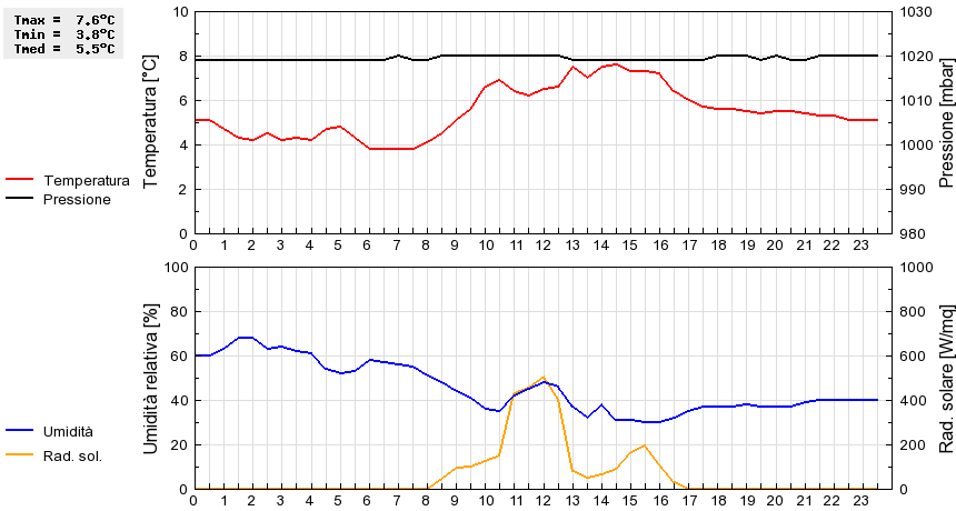 Grafico dati