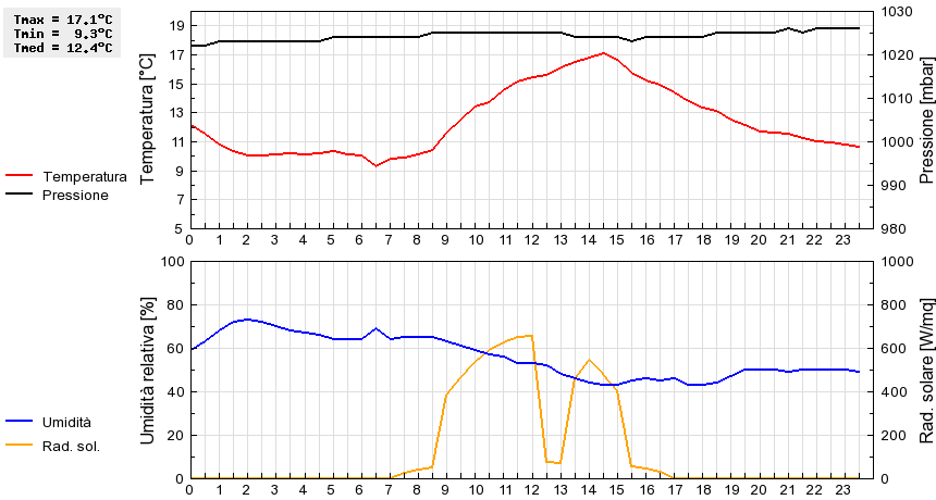 Grafico dati