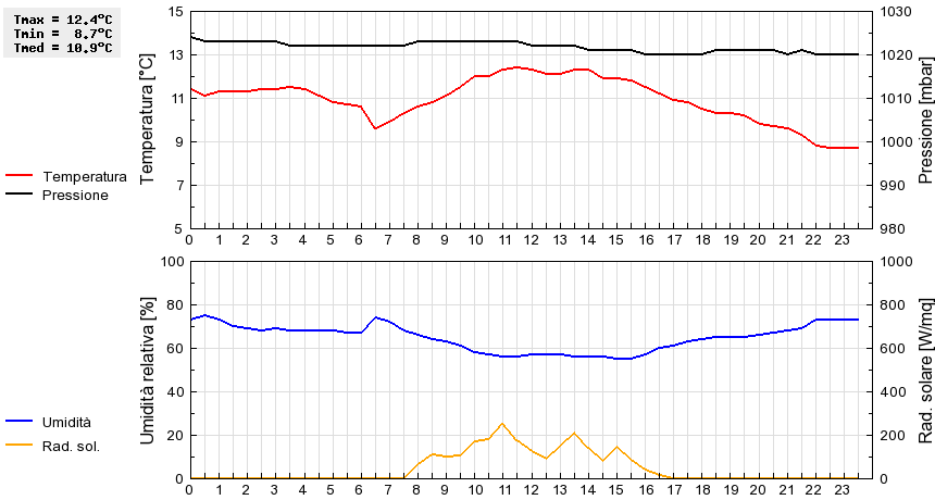 Grafico dati