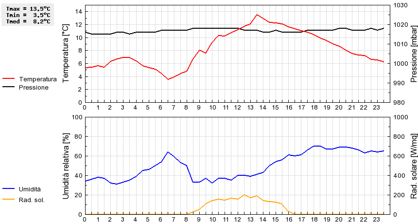 Grafico dati