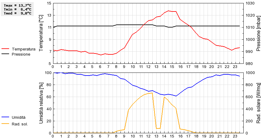 Grafico dati