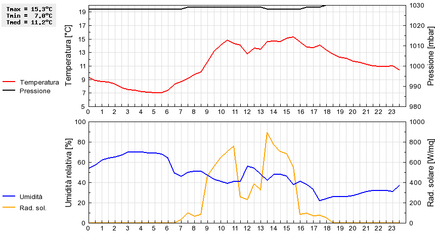 Grafico dati