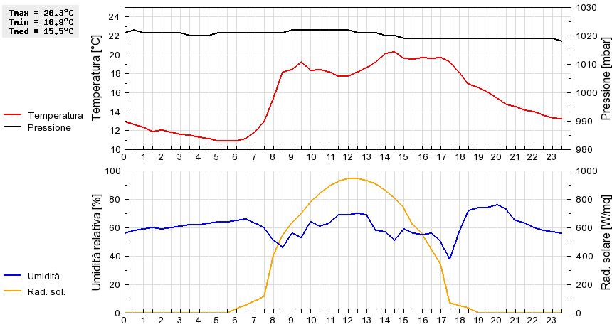 Grafico dati