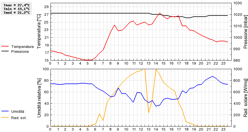 Grafico dati