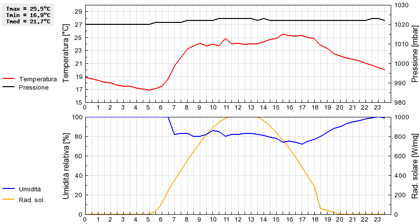 Grafico dati