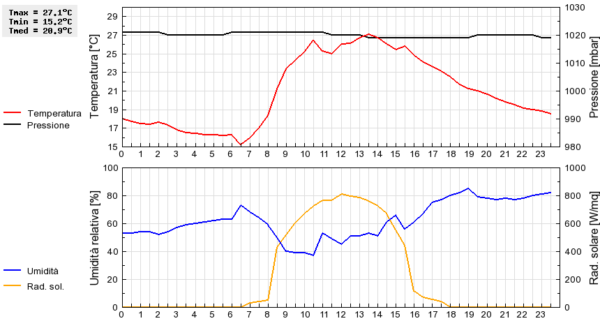 Grafico dati