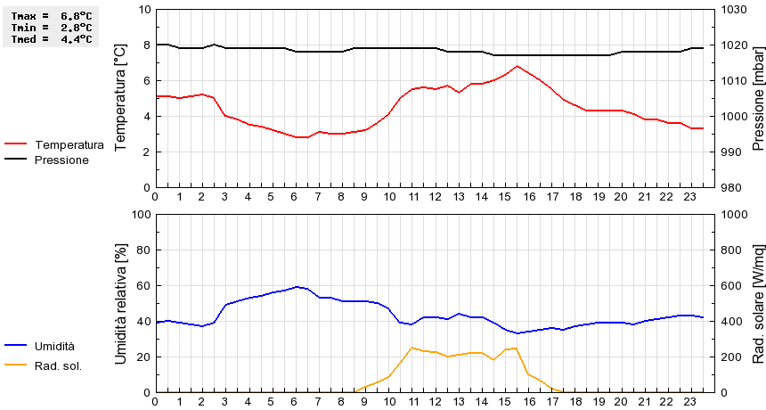 Grafico dati