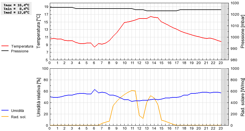 Grafico dati