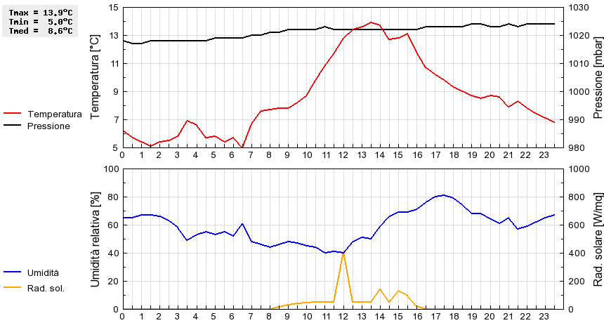 Grafico dati