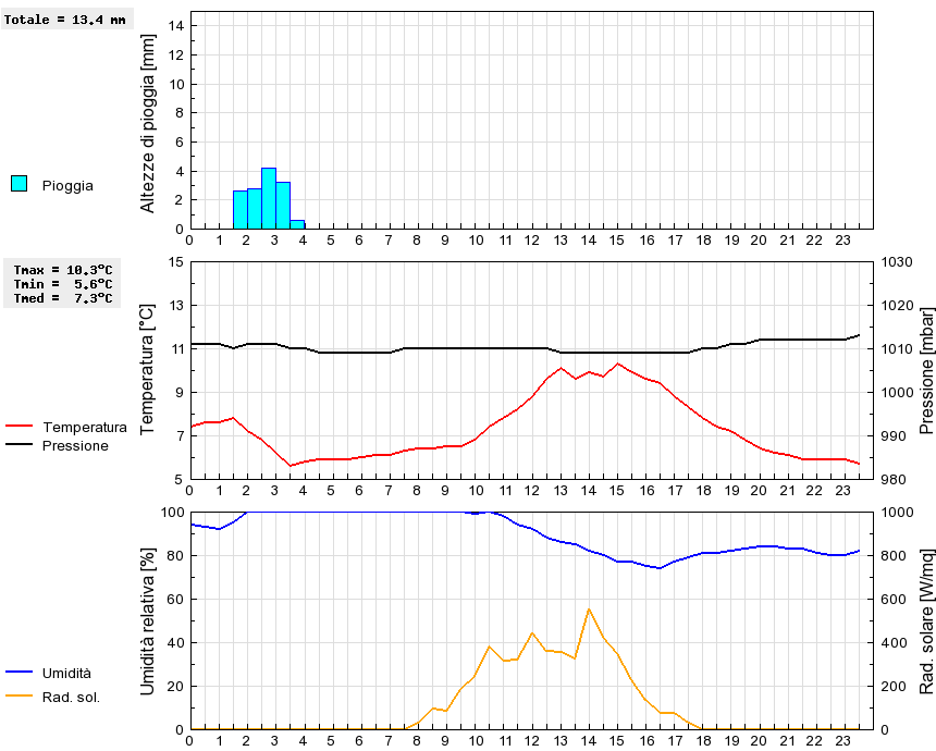 Grafico dati