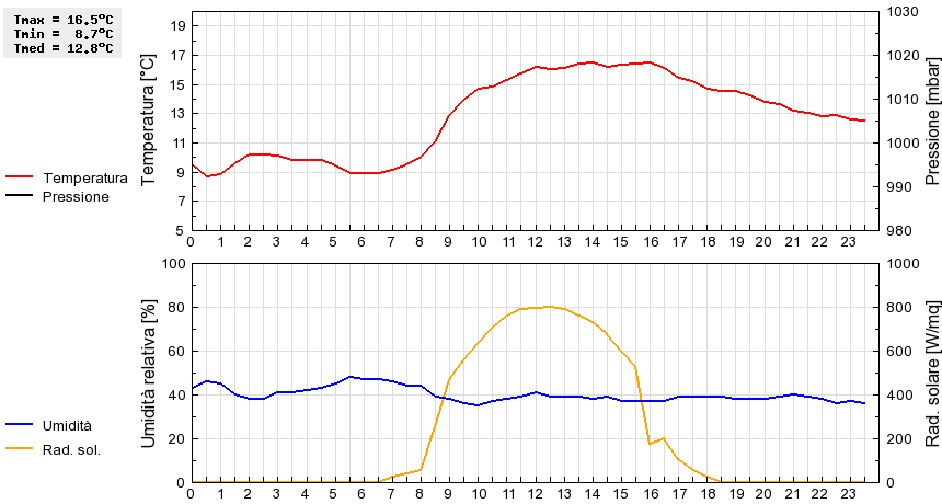 Grafico dati