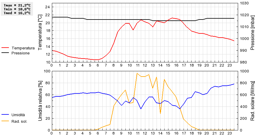 Grafico dati