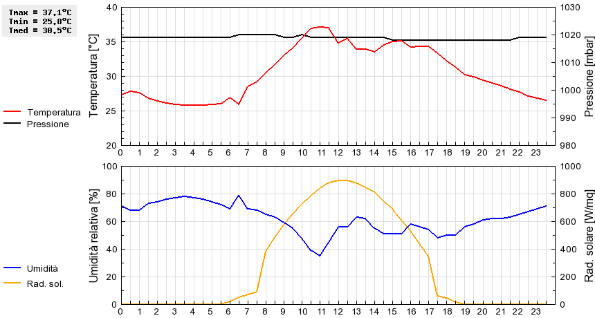 Grafico dati