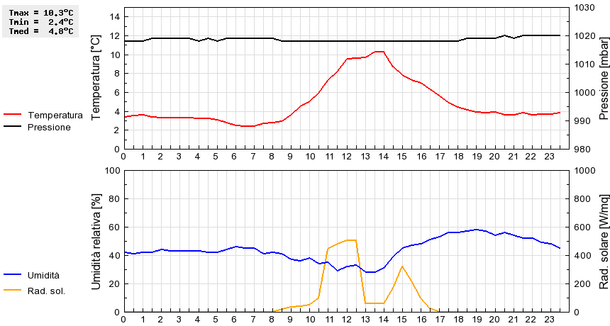 Grafico dati