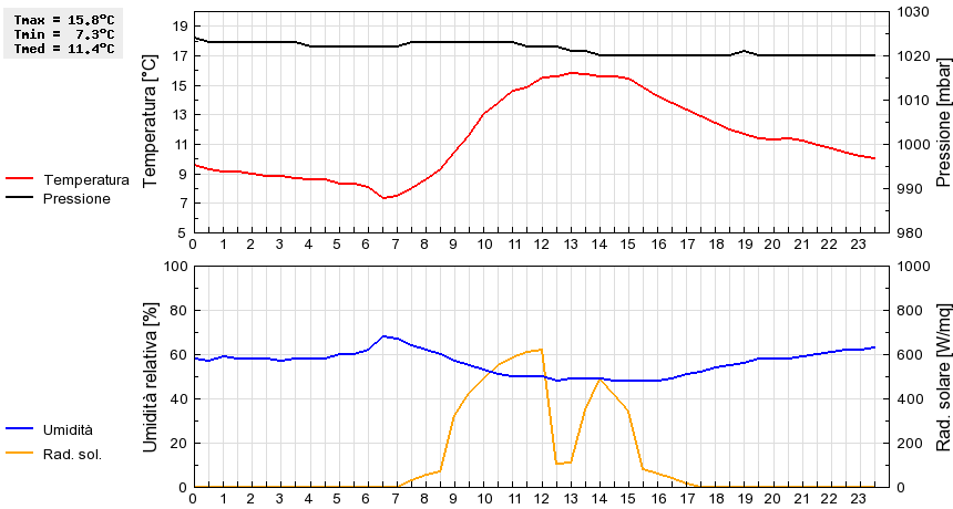 Grafico dati