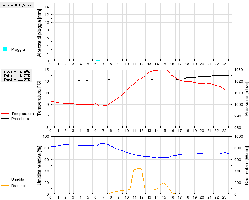 Grafico dati