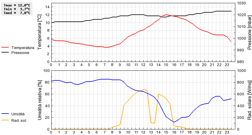 Grafico dati