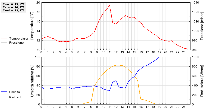 Grafico dati