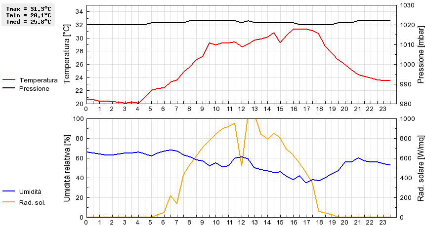 Grafico dati