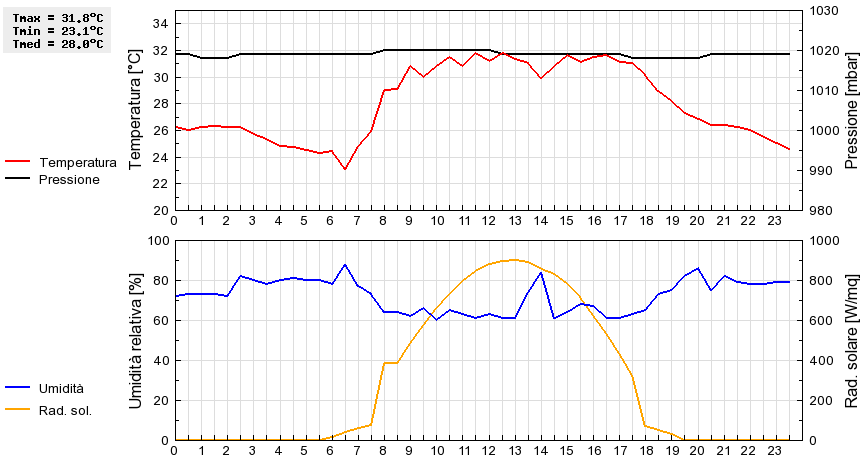 Grafico dati