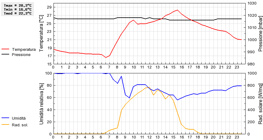 Grafico dati