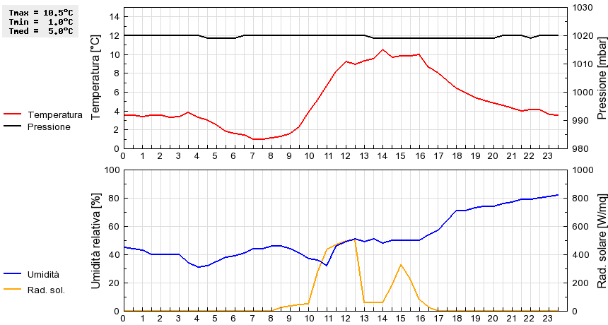 Grafico dati