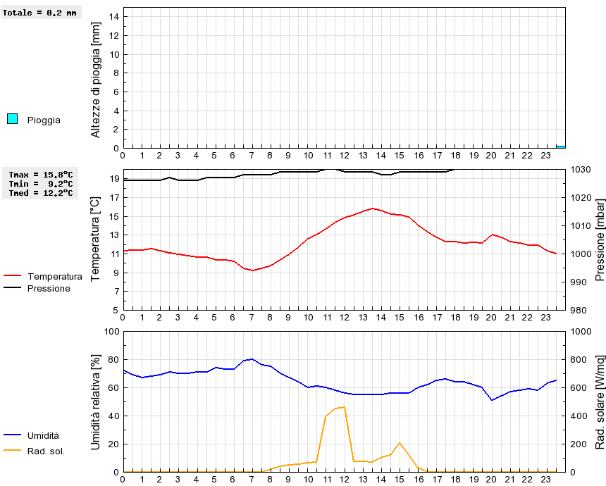 Grafico dati