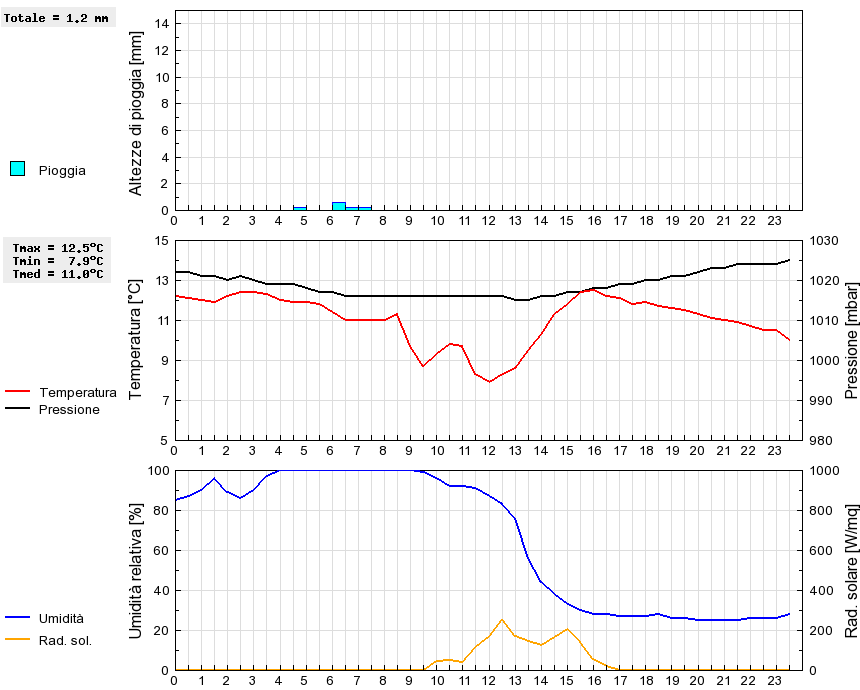 Grafico dati