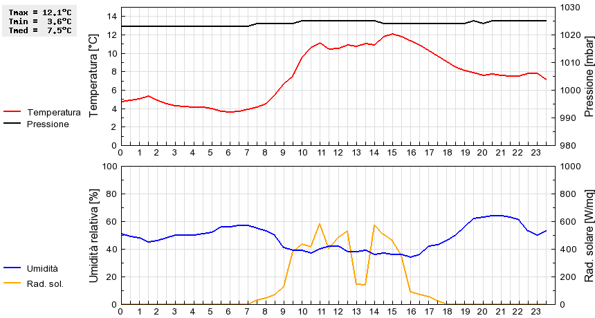 Grafico dati