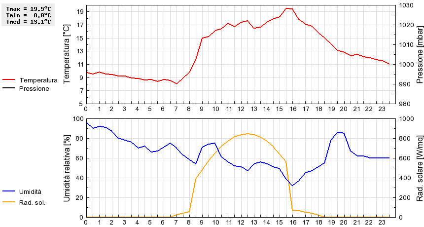Grafico dati