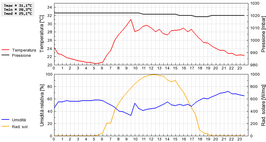 Grafico dati