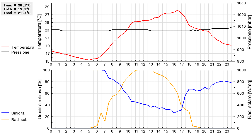 Grafico dati
