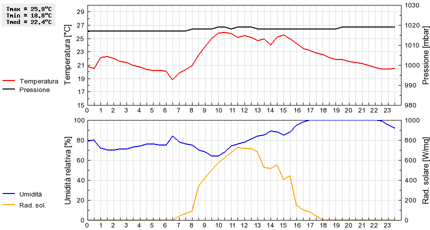 Grafico dati