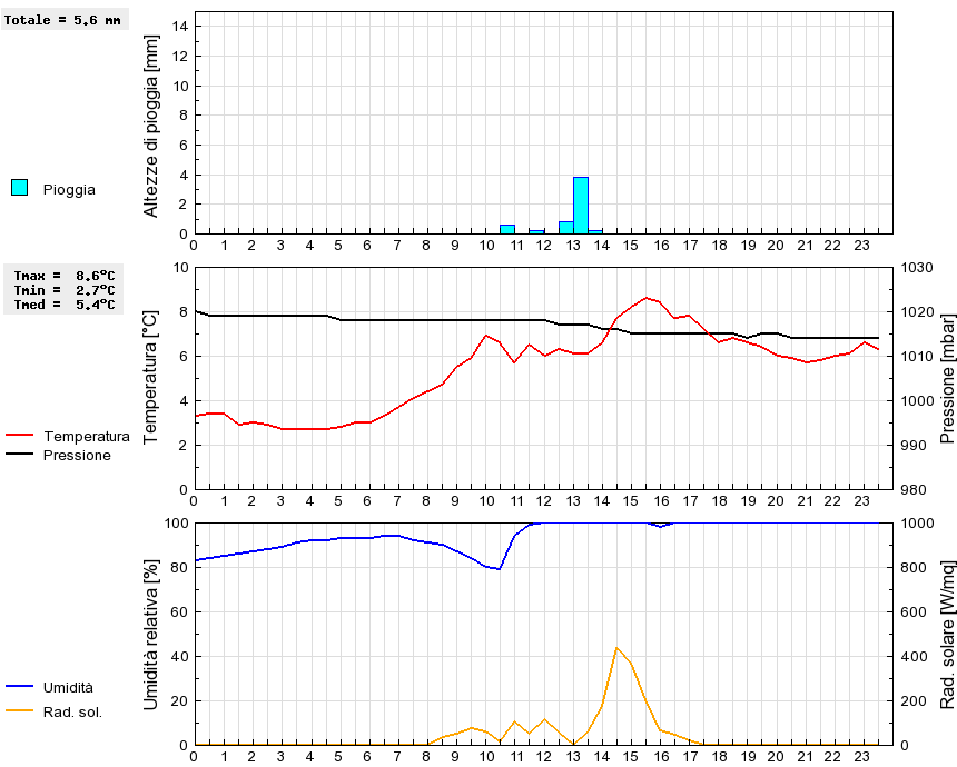 Grafico dati