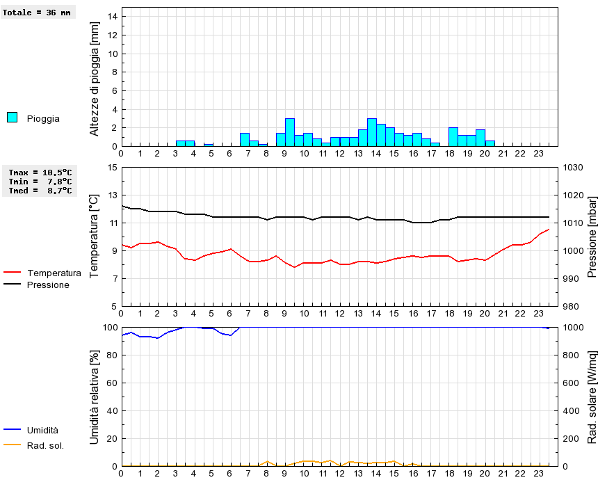 Grafico dati