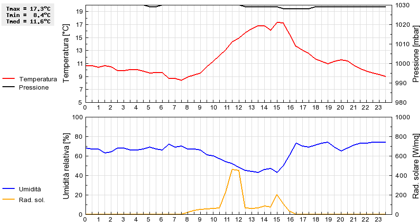 Grafico dati