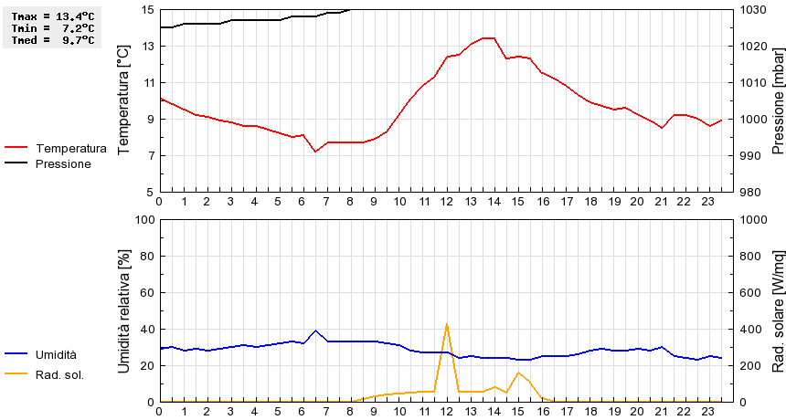 Grafico dati