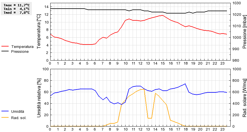 Grafico dati