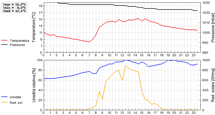 Grafico dati